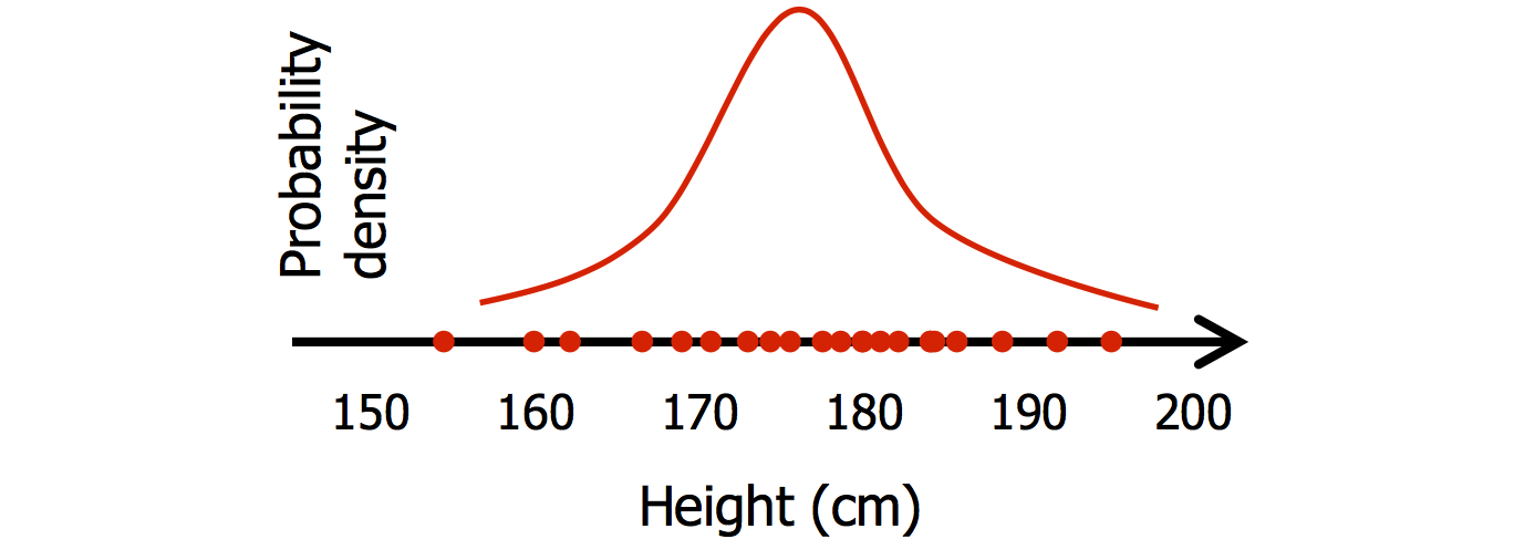 Gaussian distribution alt text