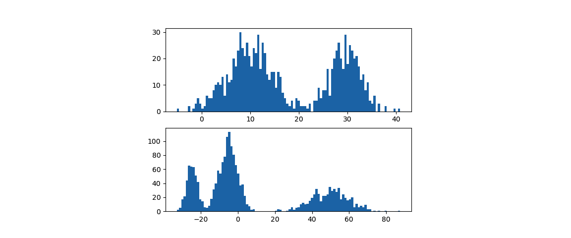initial distribution of data alt text