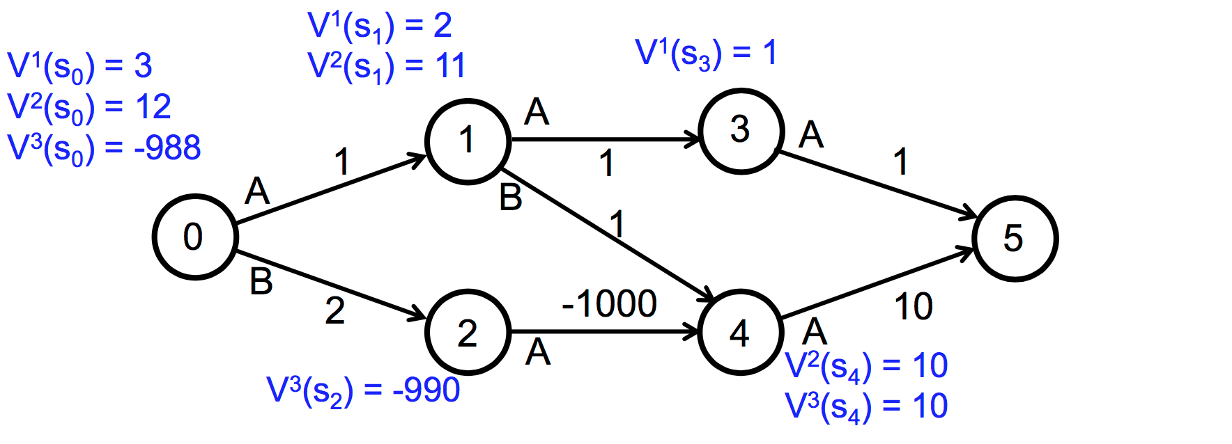 Value Function alt text