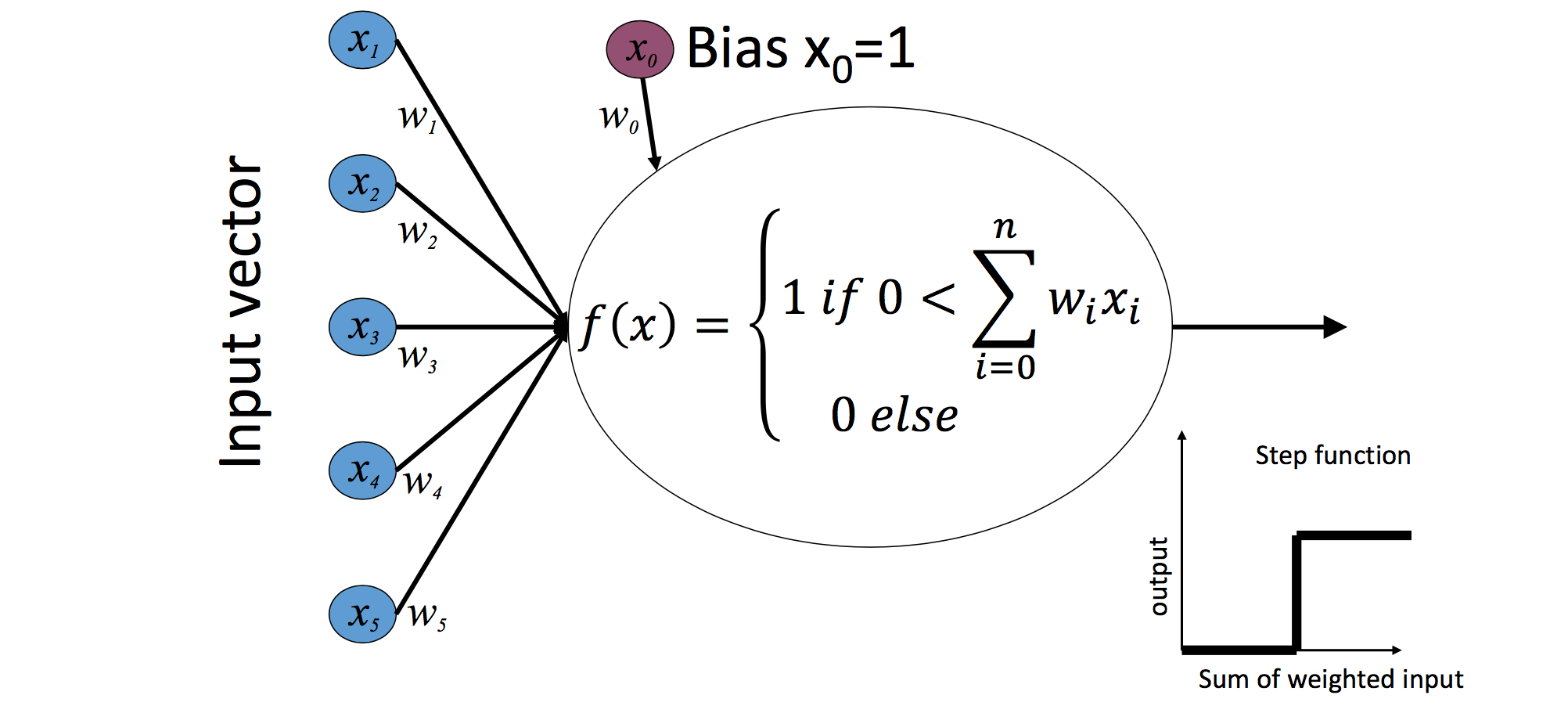 Single Perceptron alt text